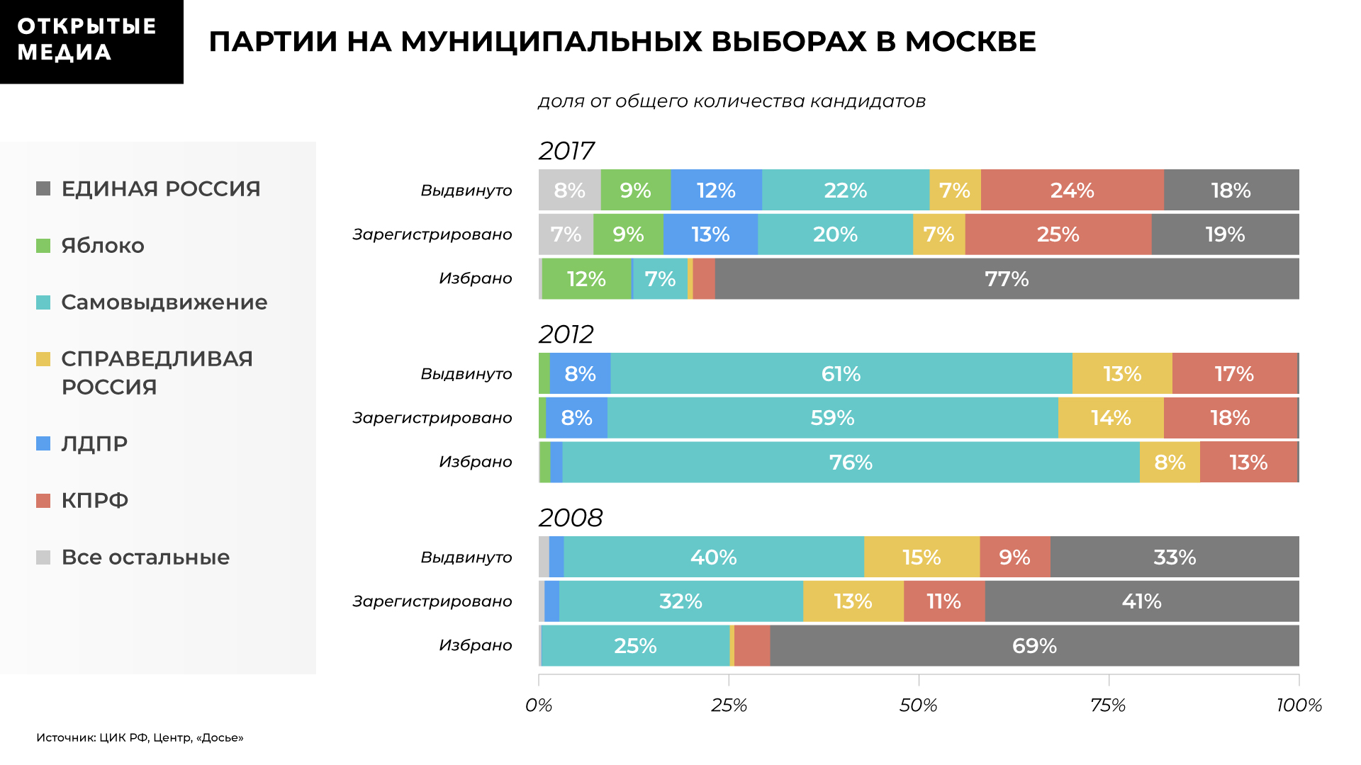 Сколько партий в тюменской области