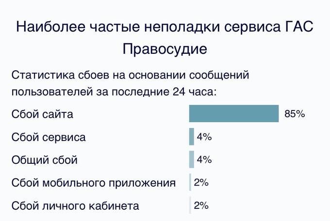 Сайты российских судов недоступны уже более суток