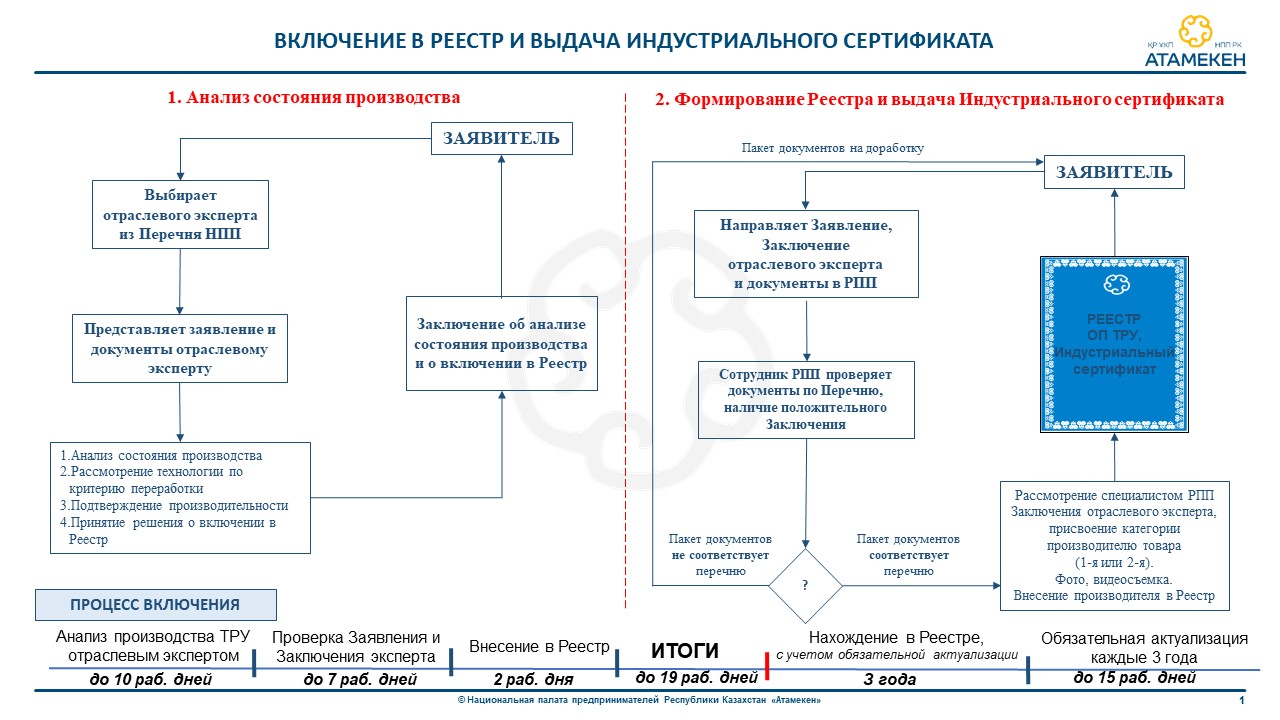 Государственный реестр республики казахстан. Индустриальный сертификат. Анализ состояния производства заявителем.. Индустриальный сертификат в Казахстане что это. Индустриальный сертификат госзакупки.