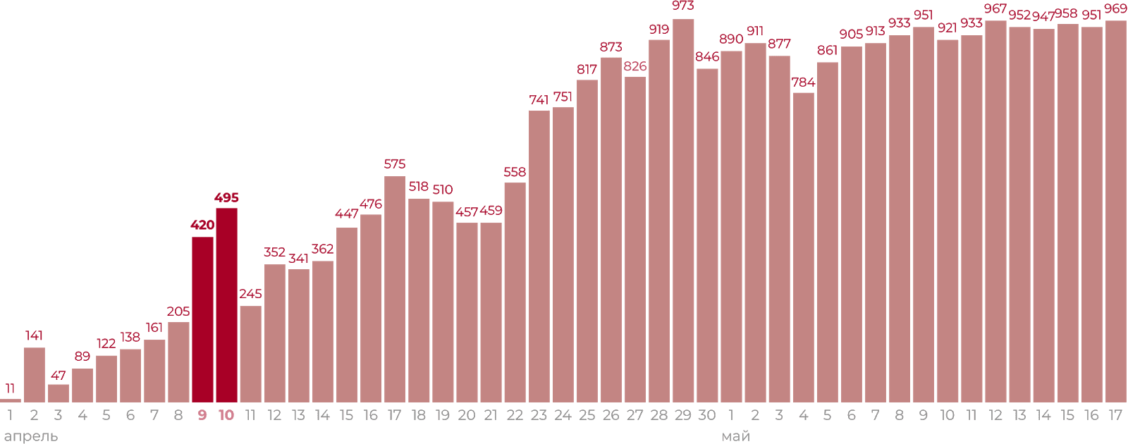 Инфографика: новые случаи заражения коронавирусом в Белоруссии, официальные данные