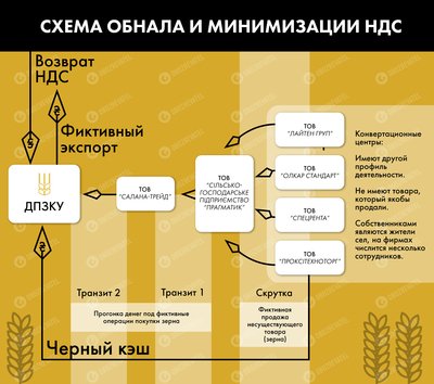 Схемы отмыва, воровства НДС и другие махинации: кто ответит за преступления ГПЗКУ