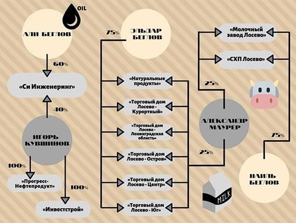 Олигархи Бегловы и Гордеевы 