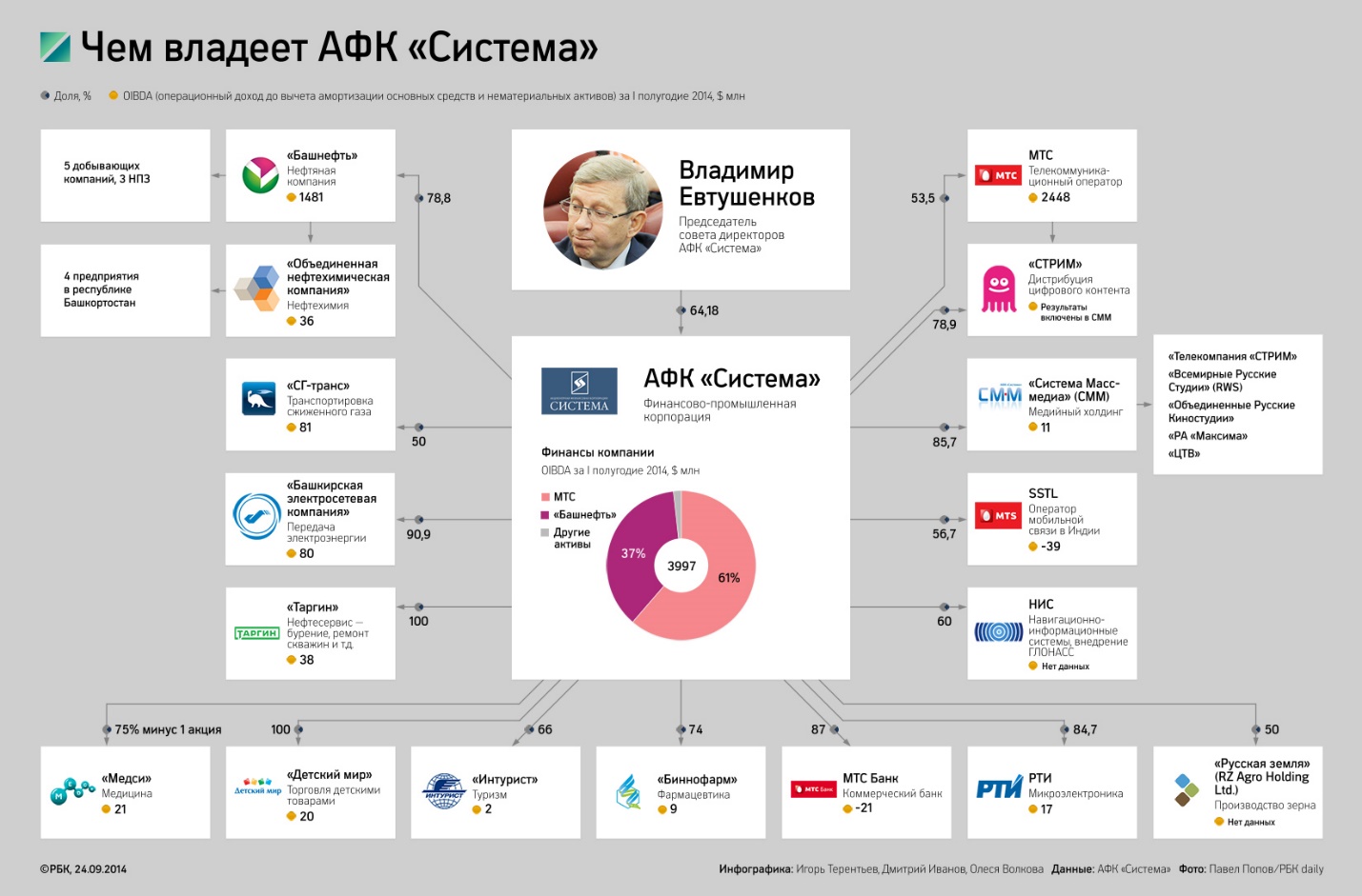 Финансовое пике Владимира Евтушенкова tidtridhidkmp