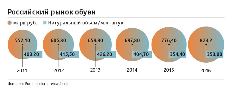 Естественный объем. Анализ рынка обуви. Обувной рынок в России. Объем рынка обуви. Потребители обувного рынка.