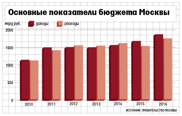 Московский бюджет. Бюджет Москвы динамика по годам. Бюджет Москвы с 2000 года. Доходы Москвы. Бюджет Москвы 2010 год.