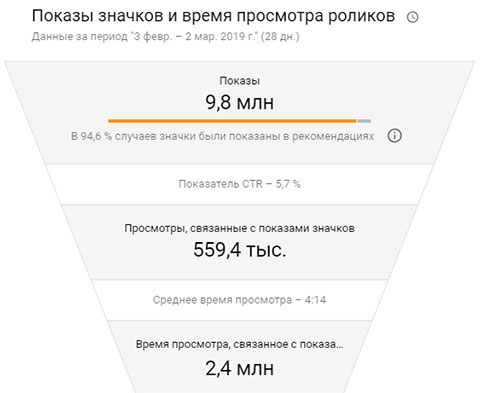 Показы значков и время просмотра роликов